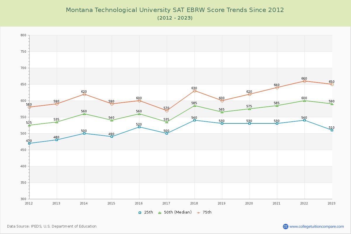 Montana Technological University SAT EBRW (Evidence-Based Reading and Writing) Trends Chart