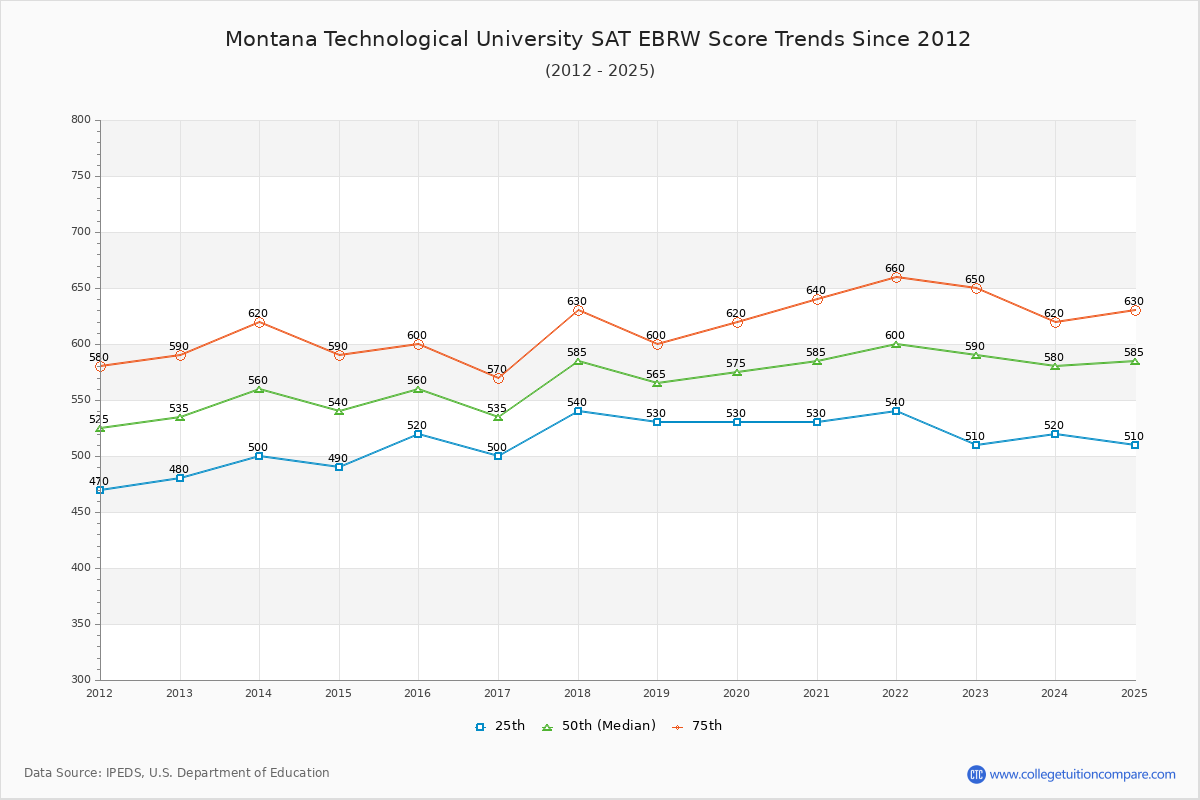 Montana Technological University SAT EBRW (Evidence-Based Reading and Writing) Trends Chart