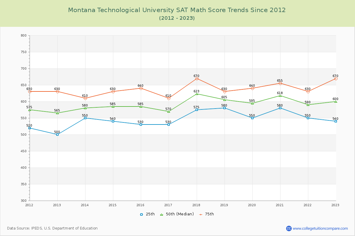 Montana Technological University SAT Math Score Trends Chart