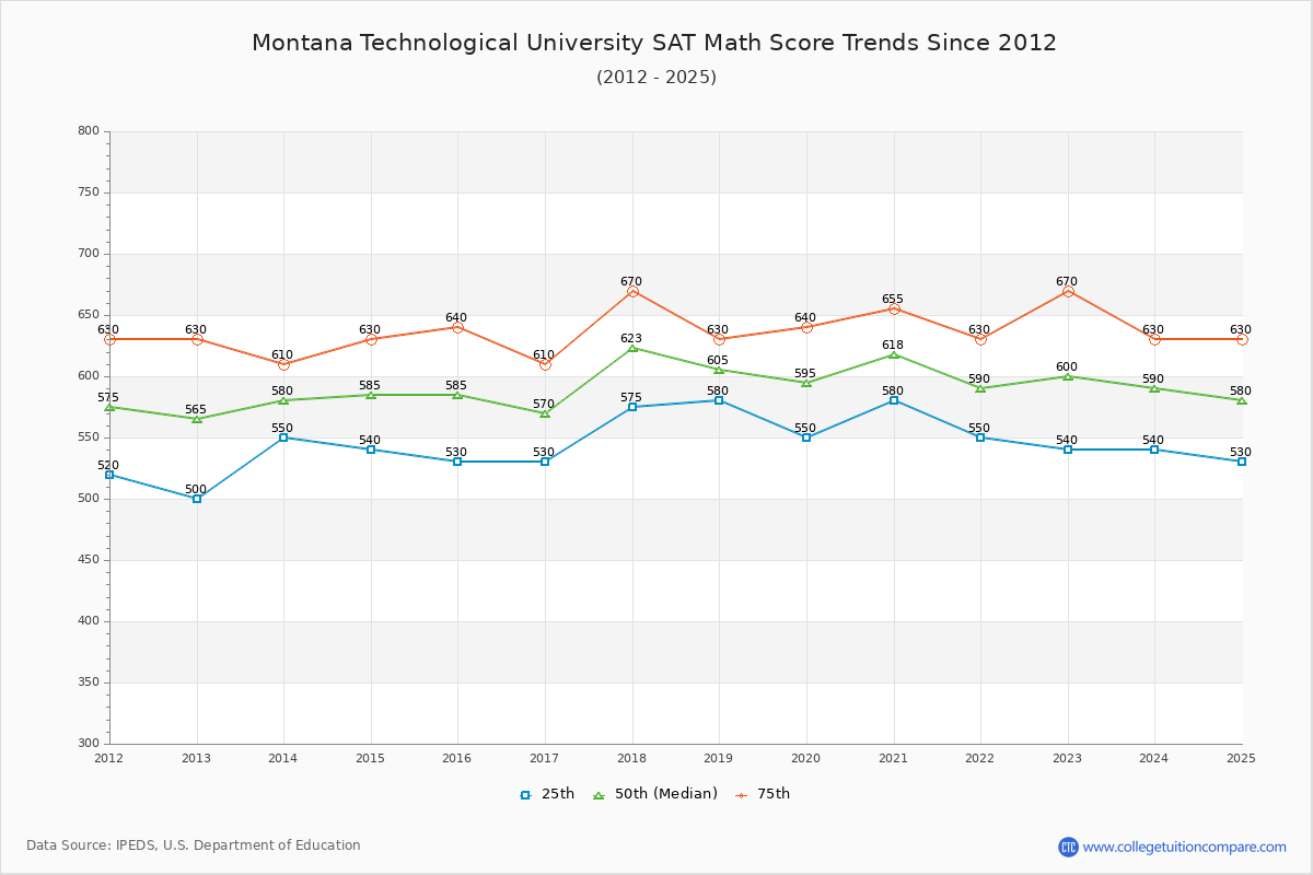 Montana Technological University SAT Math Score Trends Chart