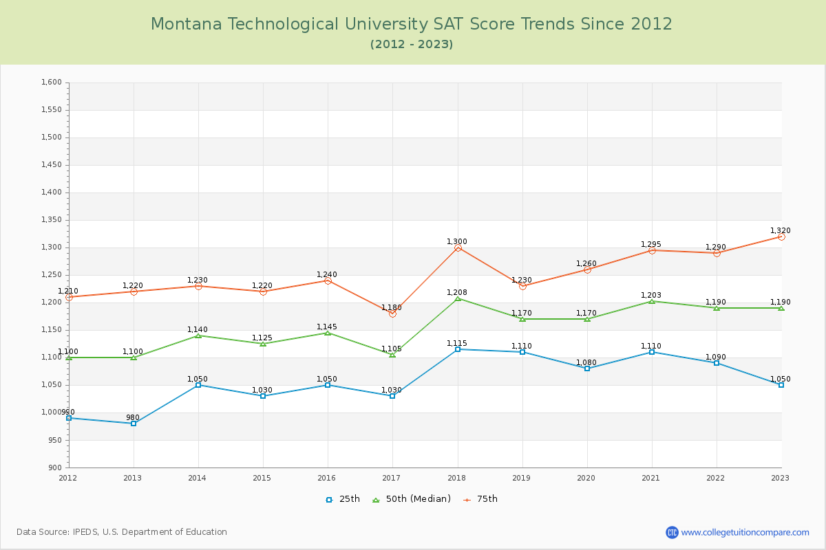 Montana Technological University SAT Score Trends Chart