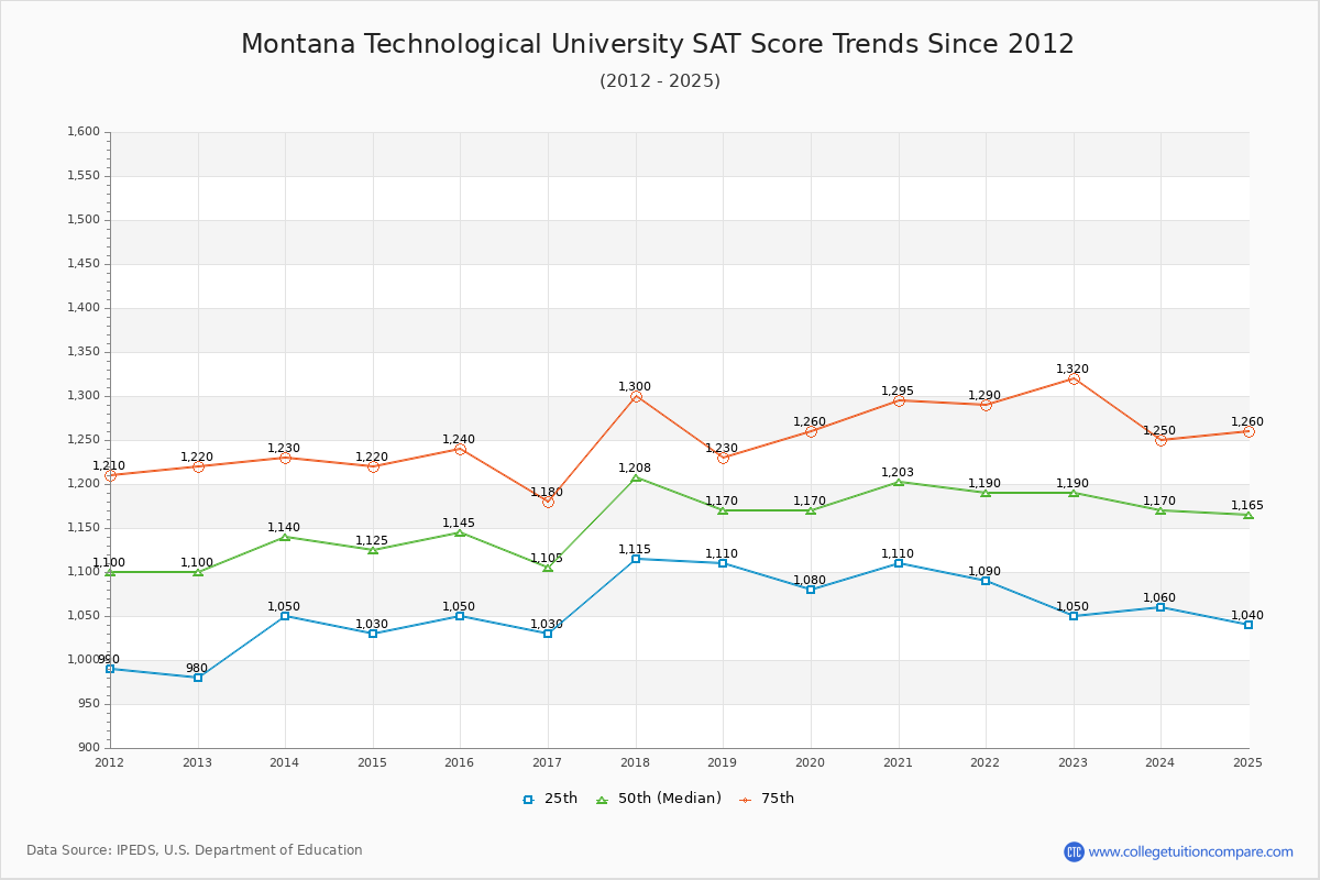 Montana Technological University SAT Score Trends Chart