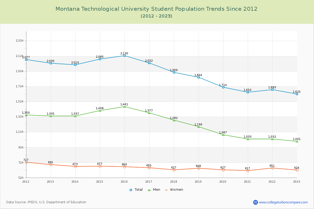 Montana Technological University Enrollment Trends Chart