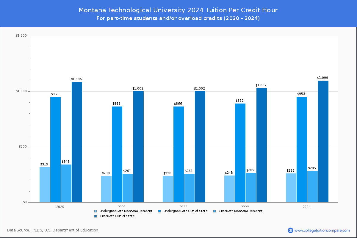 Montana Technological University - Tuition per Credit Hour