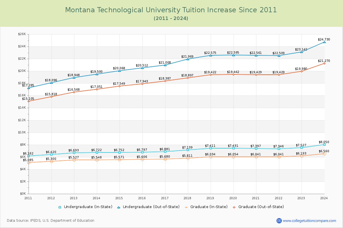 Montana Technological University Tuition & Fees Changes Chart