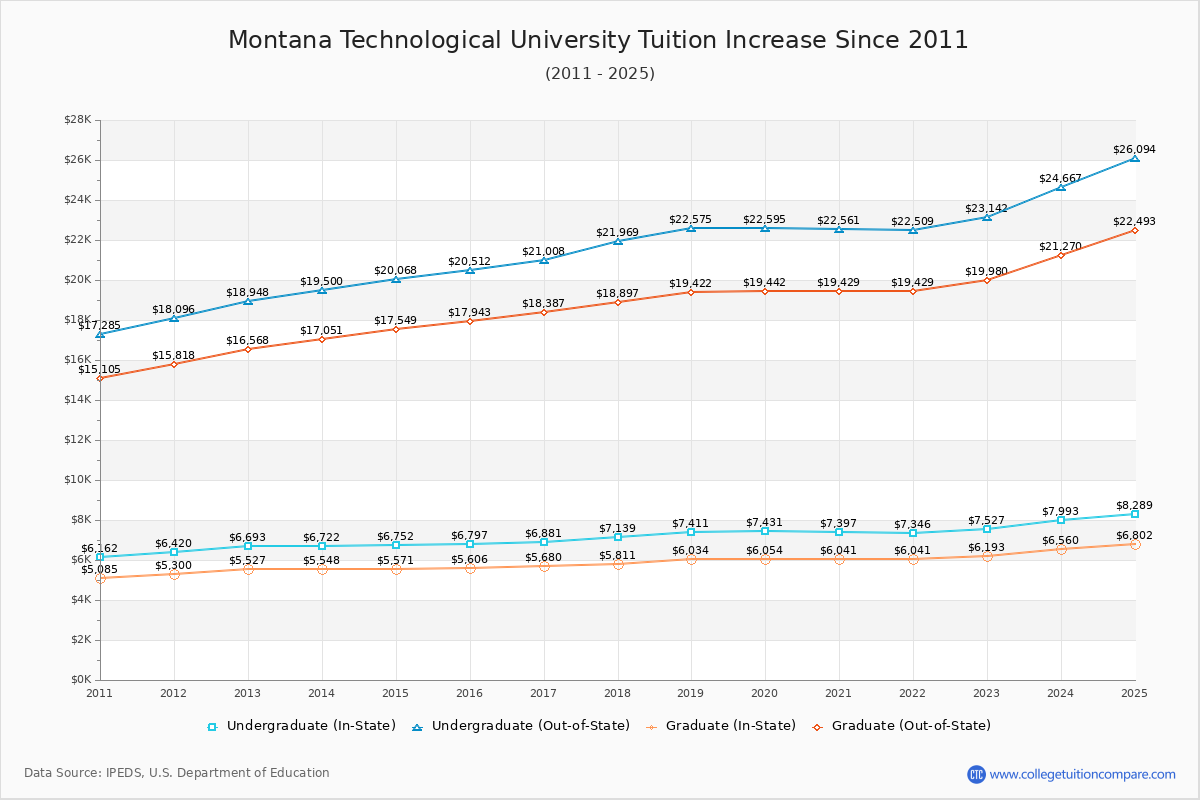 Montana Technological University Tuition & Fees Changes Chart