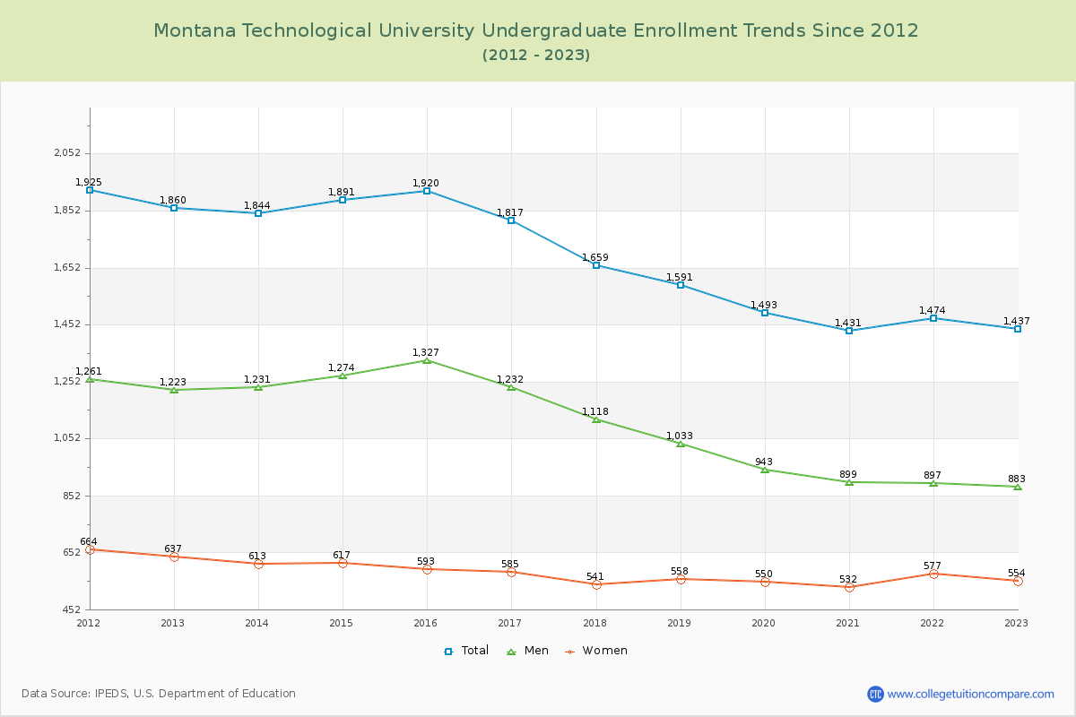 Montana Technological University Undergraduate Enrollment Trends Chart