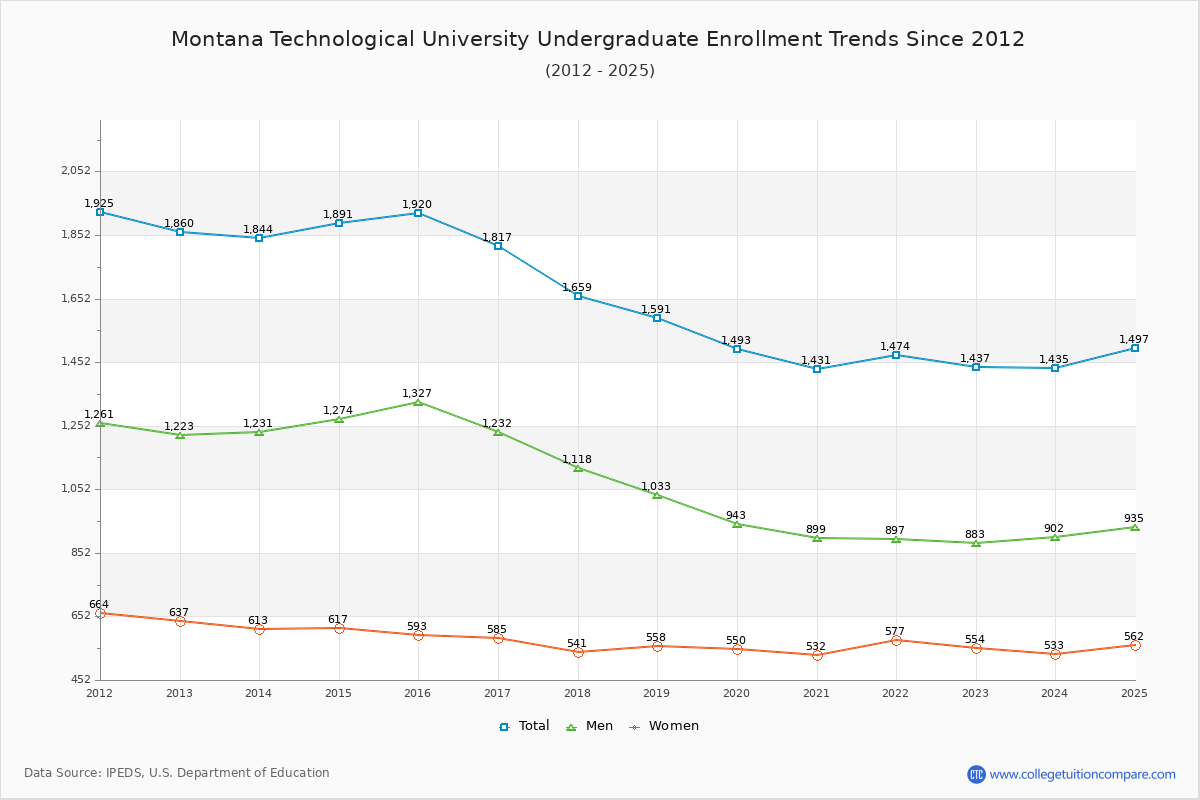 Montana Technological University Undergraduate Enrollment Trends Chart