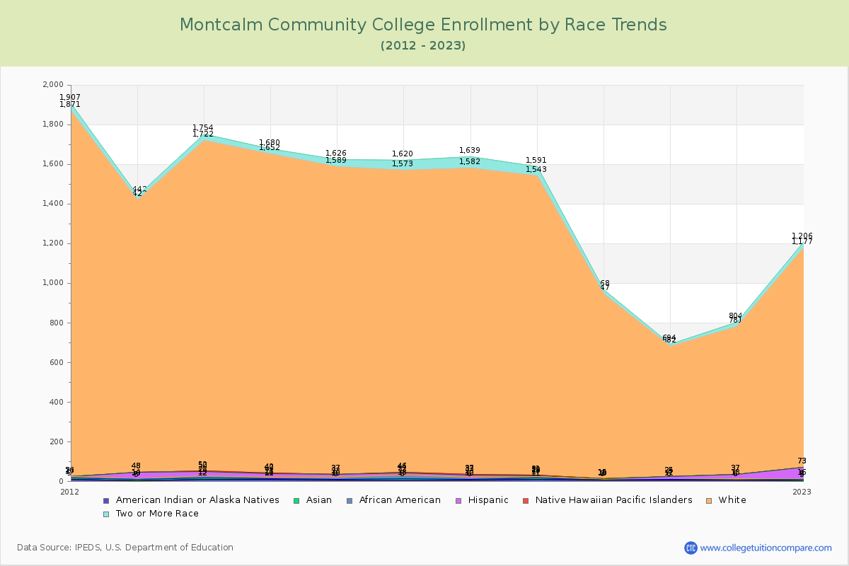 Montcalm Community College Enrollment by Race Trends Chart