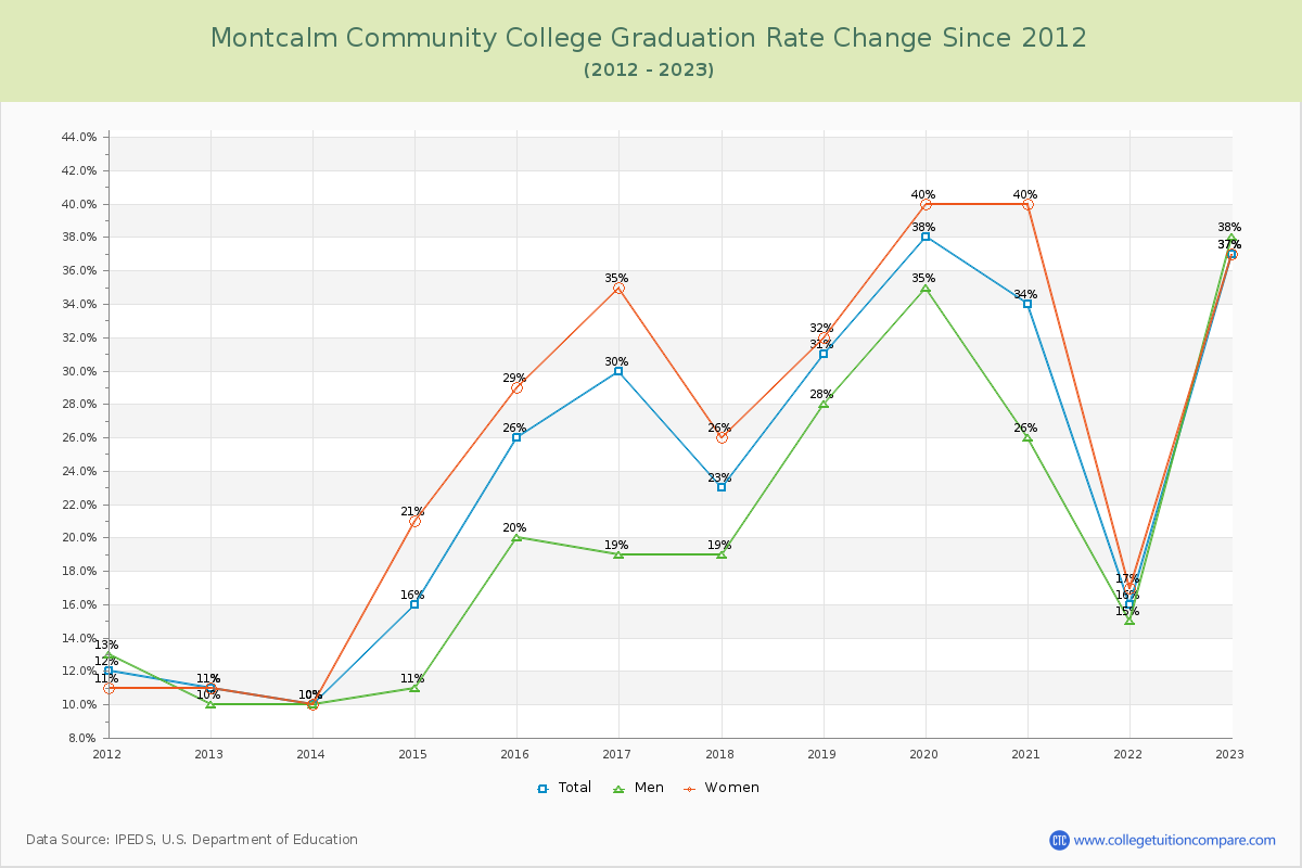 Montcalm Community College Graduation Rate Changes Chart