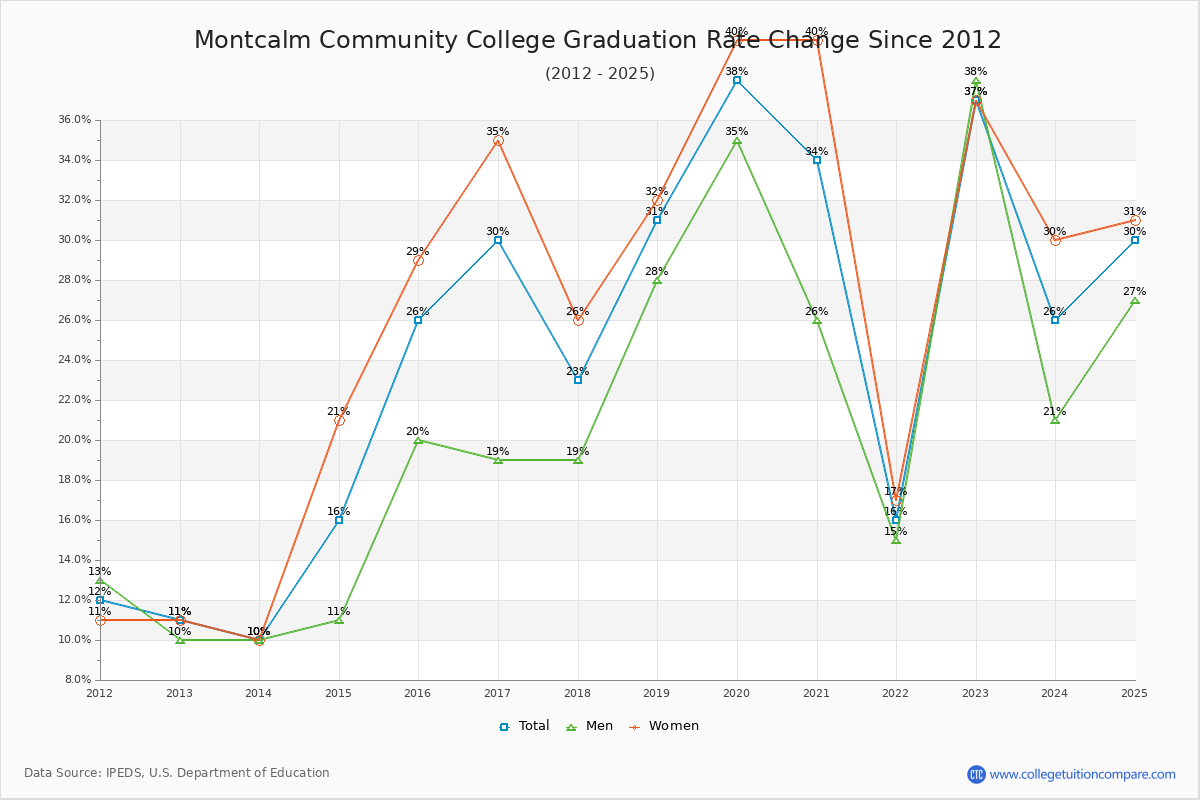Montcalm Community College Graduation Rate Changes Chart