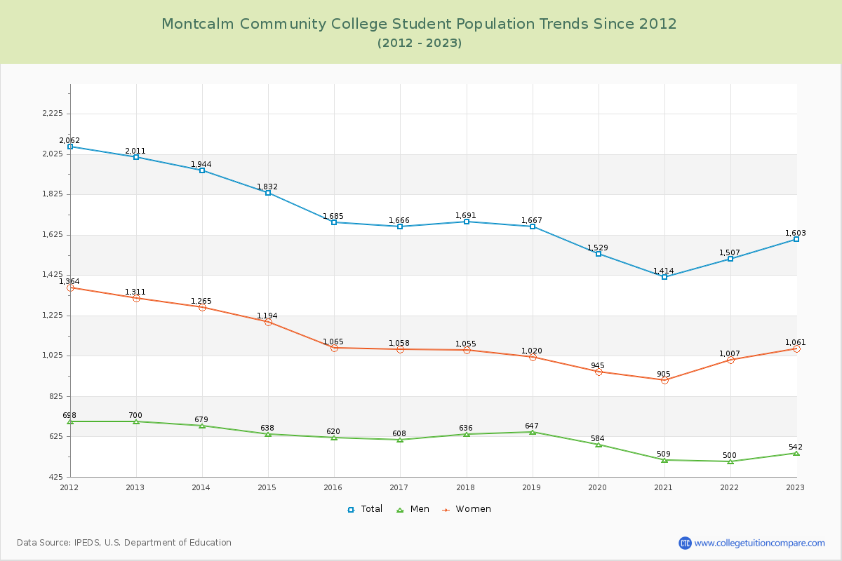 Montcalm Community College Enrollment Trends Chart