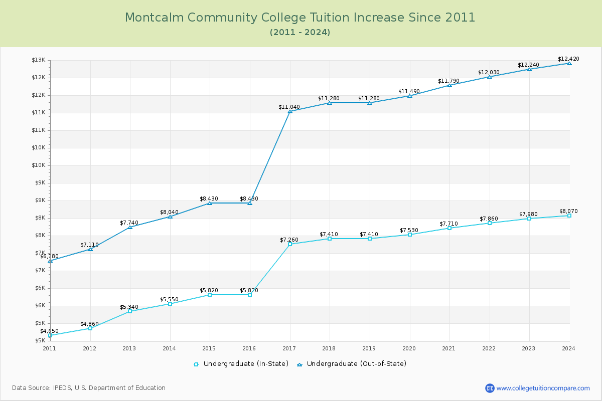 Montcalm Community College Tuition & Fees Changes Chart