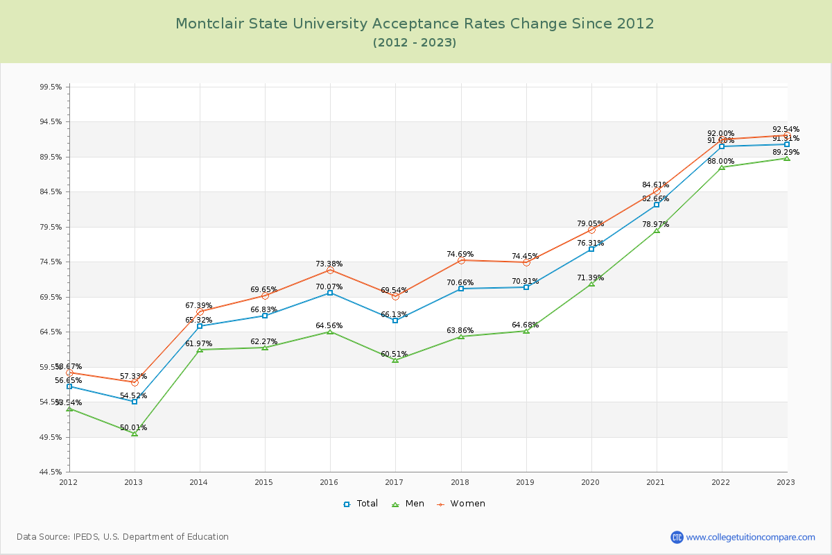Montclair State University Acceptance Rate Changes Chart