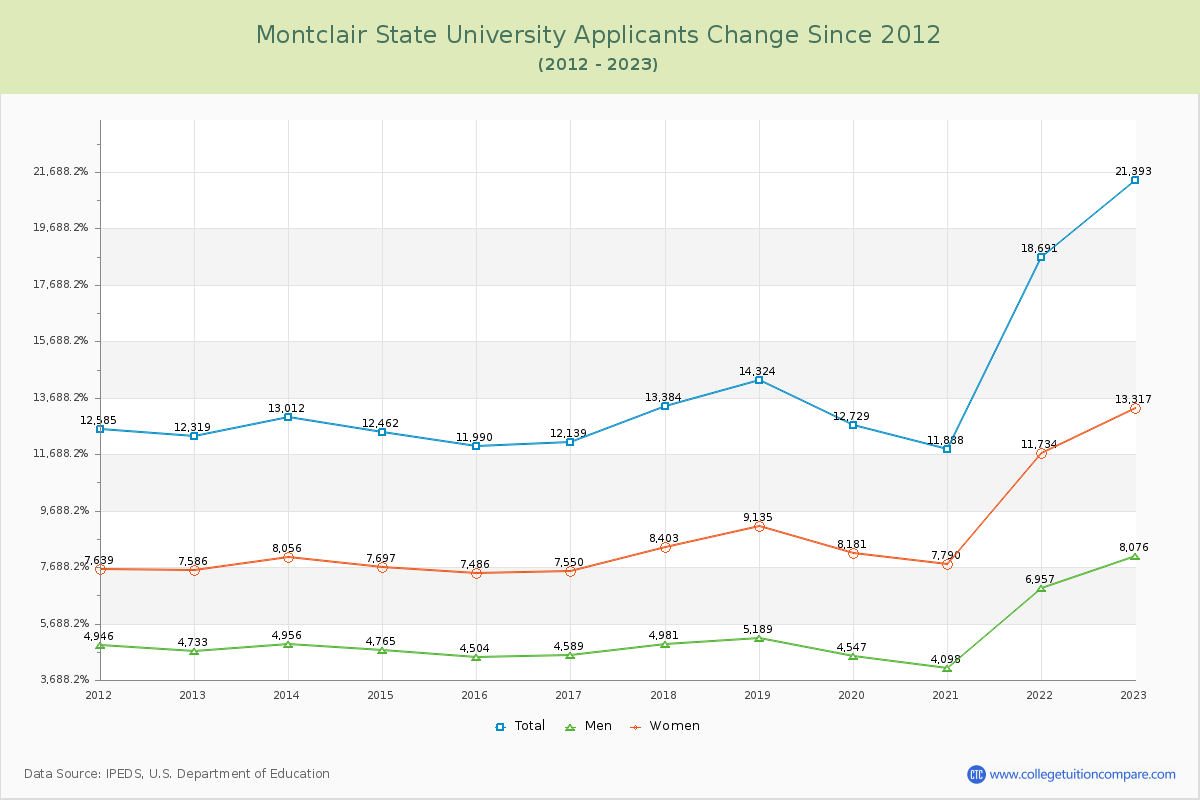 Montclair State University Number of Applicants Changes Chart