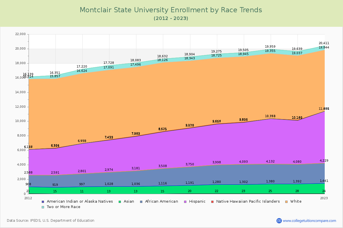Montclair State University Enrollment by Race Trends Chart