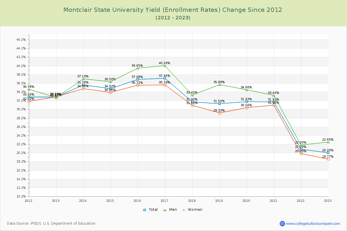 Montclair State University Yield (Enrollment Rate) Changes Chart