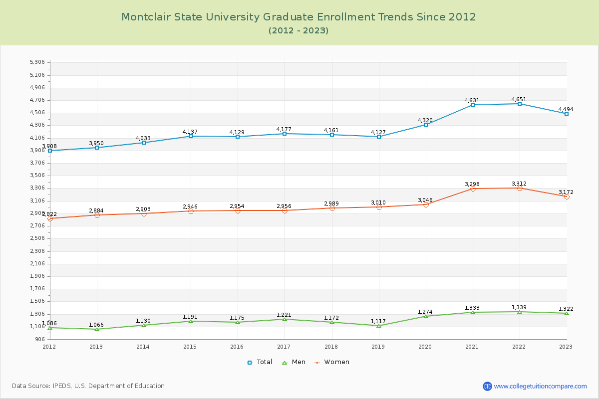 Montclair State University Graduate Enrollment Trends Chart