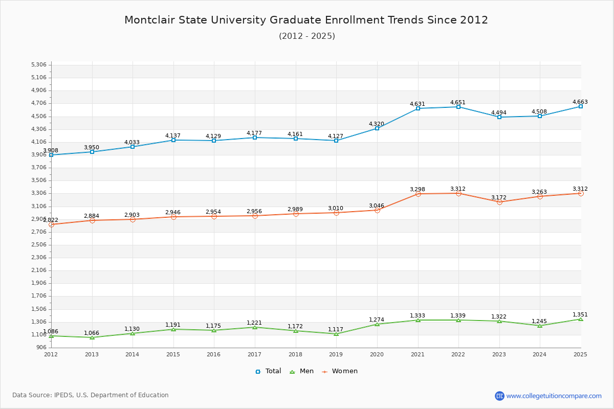 Montclair State University Graduate Enrollment Trends Chart