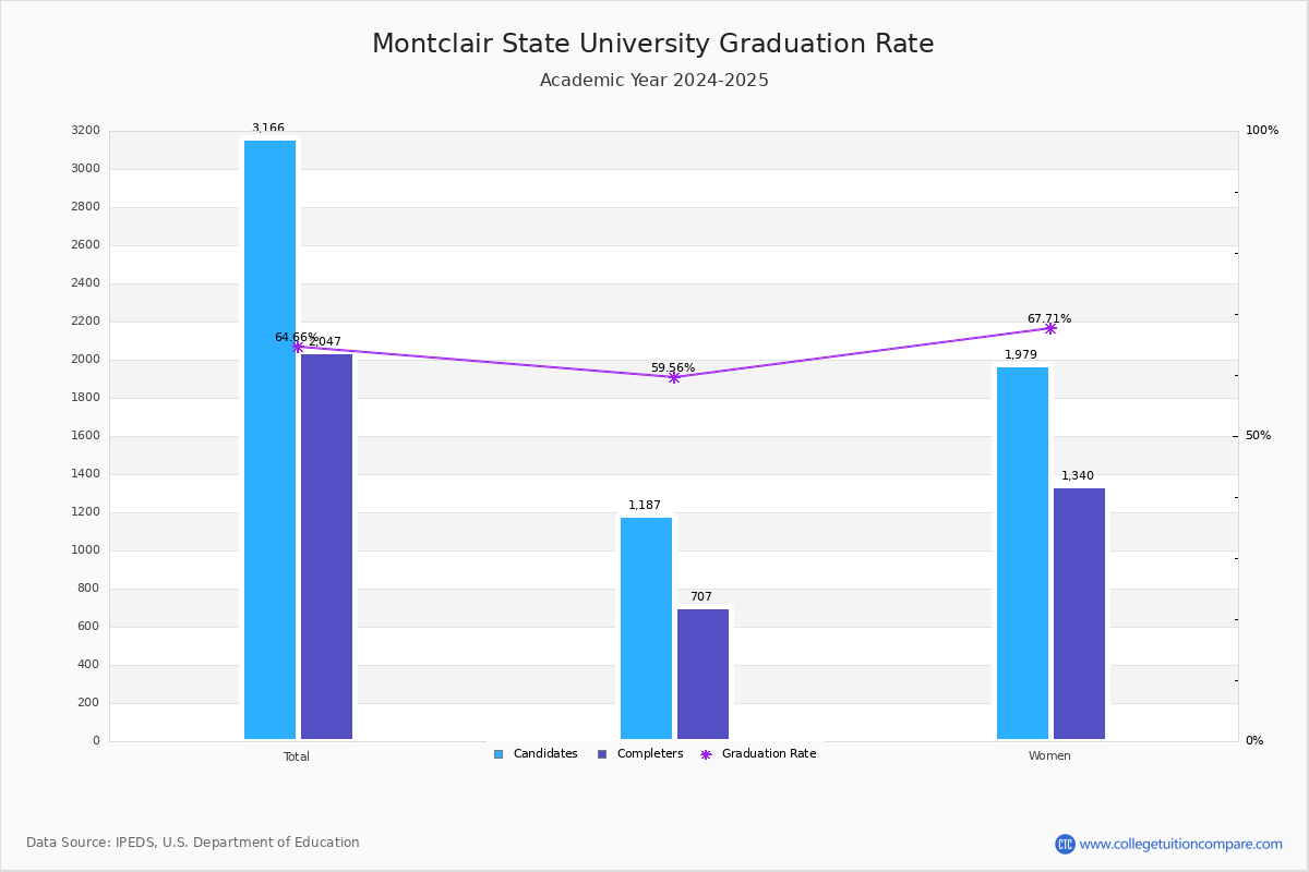 Montclair State Graduation Rate, image size:1200x800