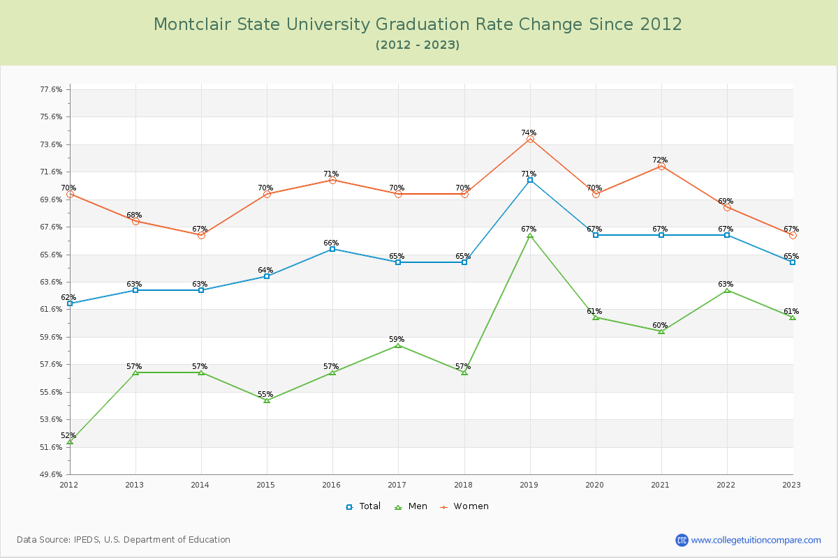 Montclair State University Graduation Rate Changes Chart
