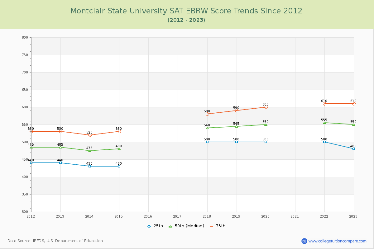 Montclair State University SAT EBRW (Evidence-Based Reading and Writing) Trends Chart