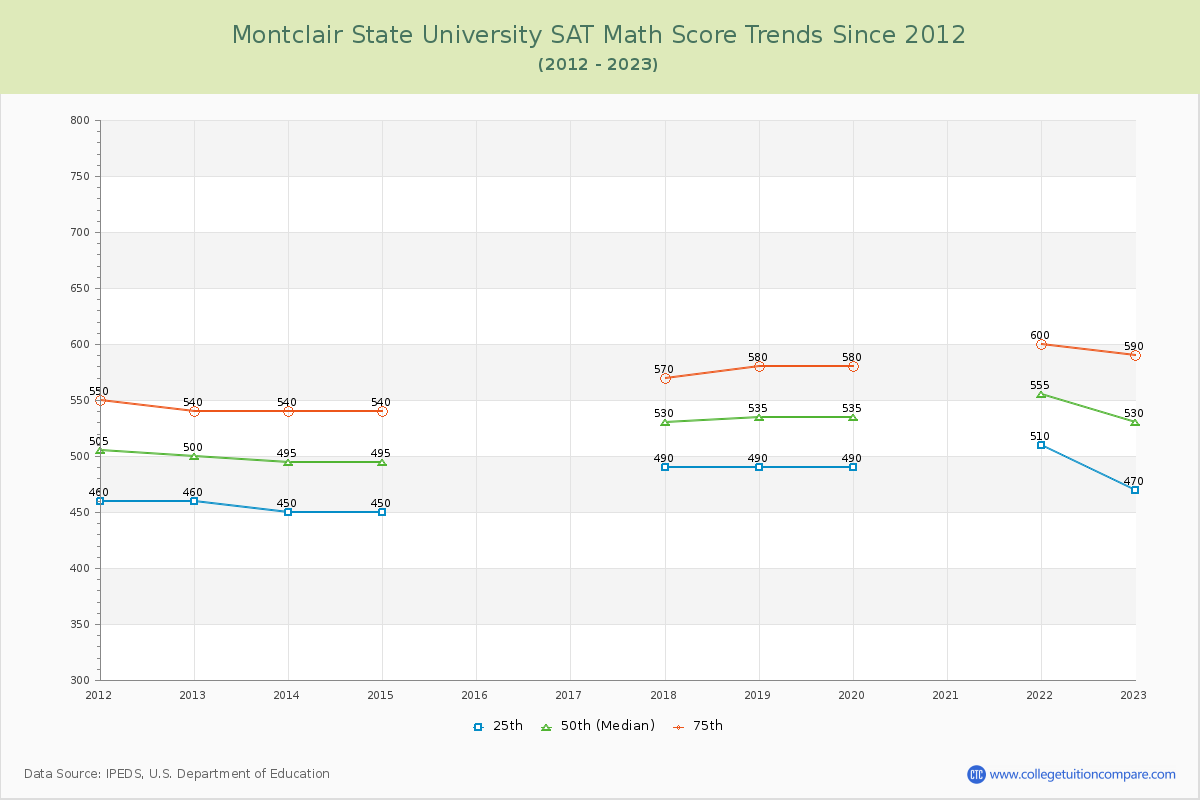 Montclair State University SAT Math Score Trends Chart
