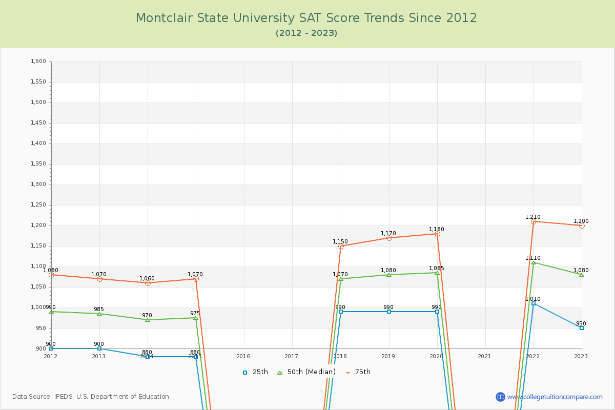 Montclair State University SAT Score Trends Chart