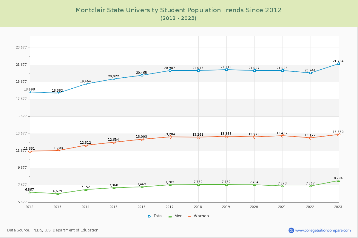 Montclair State University Enrollment Trends Chart