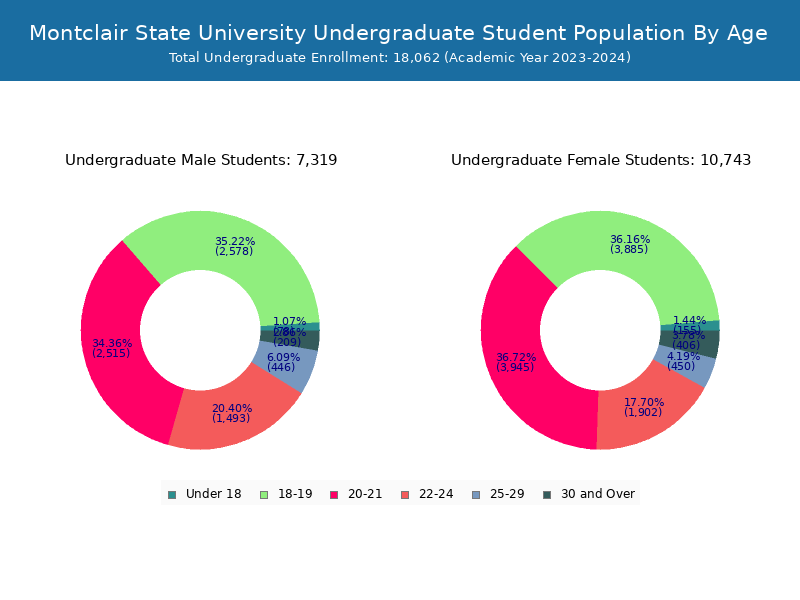 Montclair State Student Population and Demographics