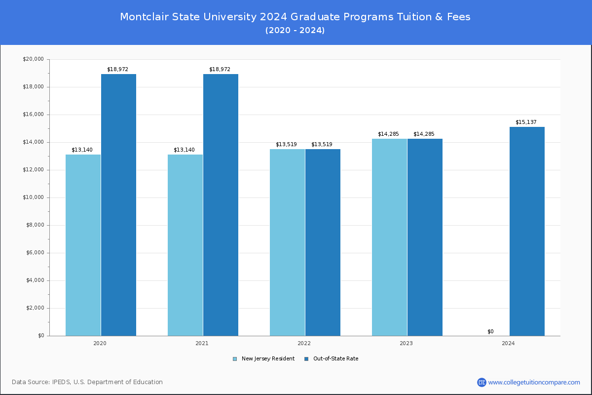 Montclair State University - Graduate Tuition Chart
