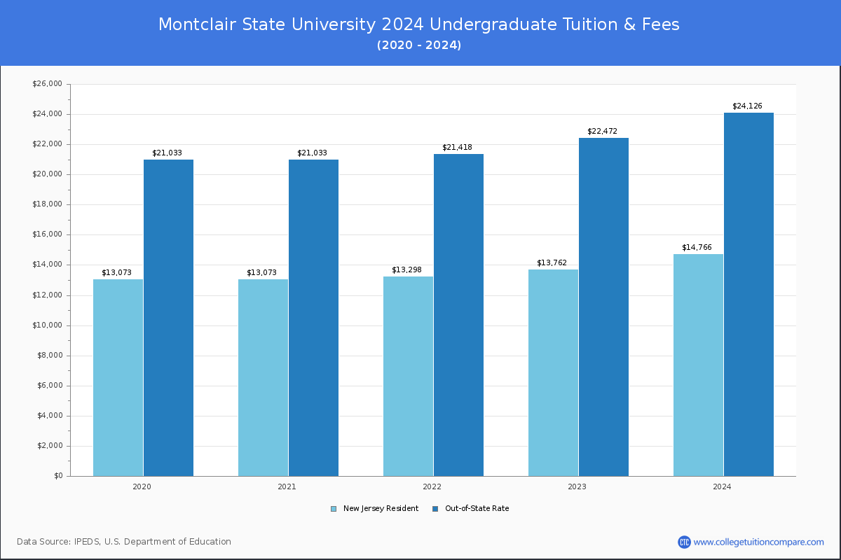 Montclair State University - Undergraduate Tuition Chart