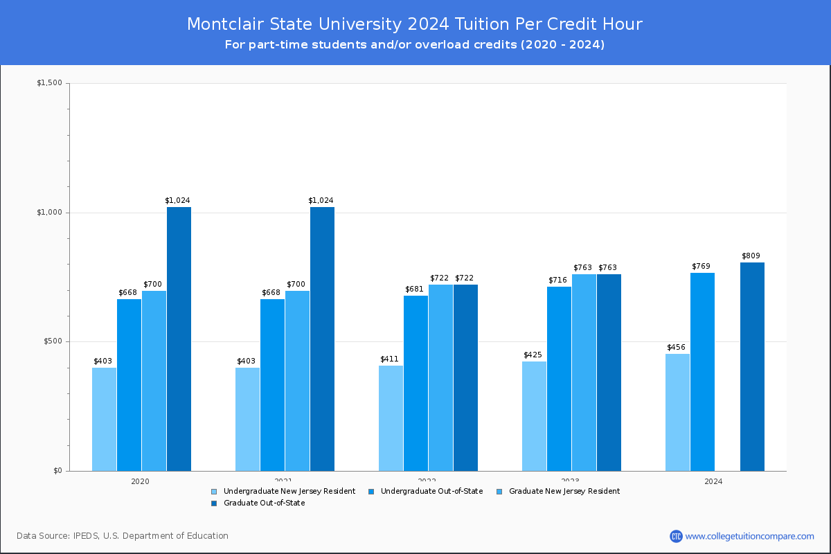 Montclair State University - Tuition per Credit Hour