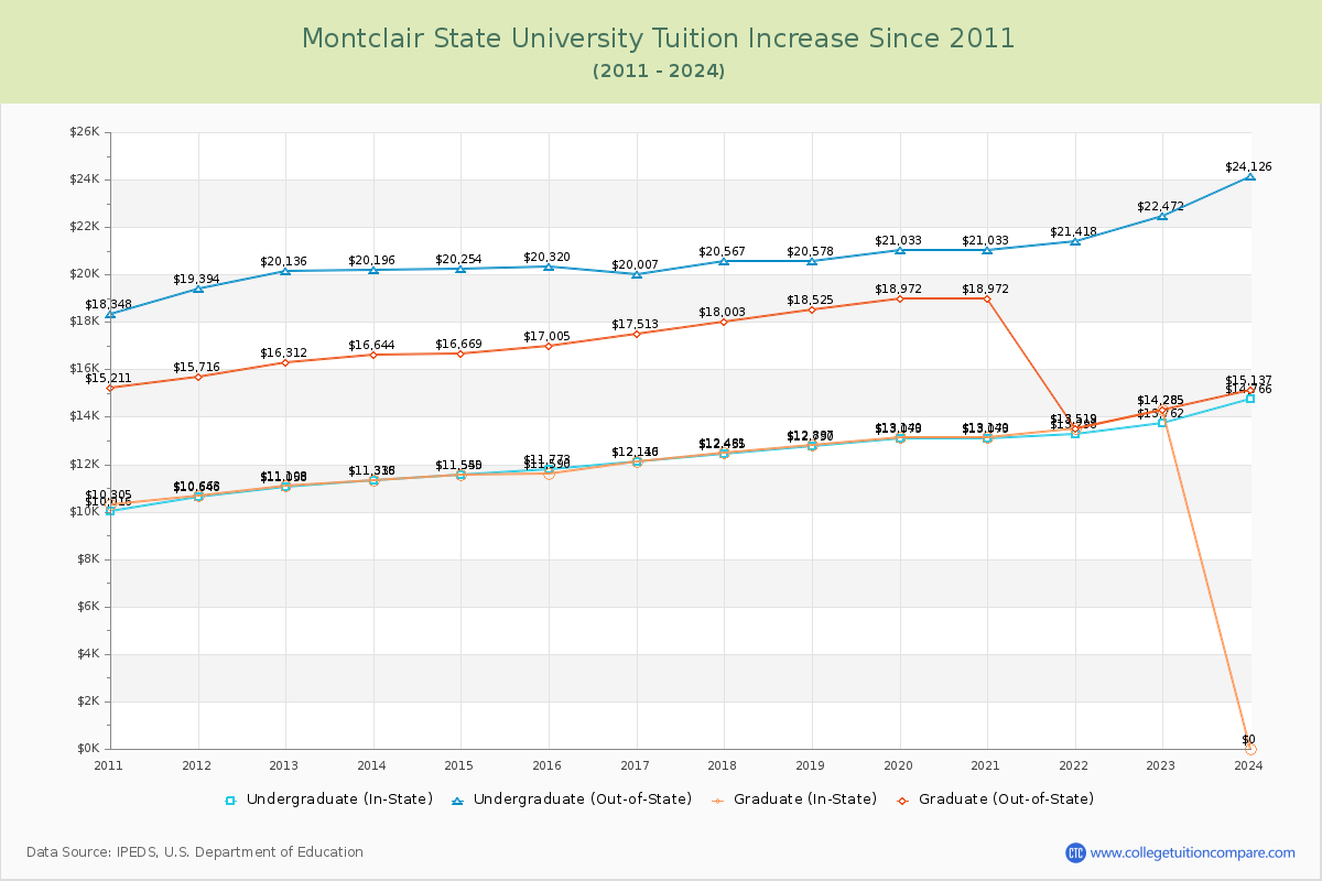 Montclair State University Tuition & Fees Changes Chart