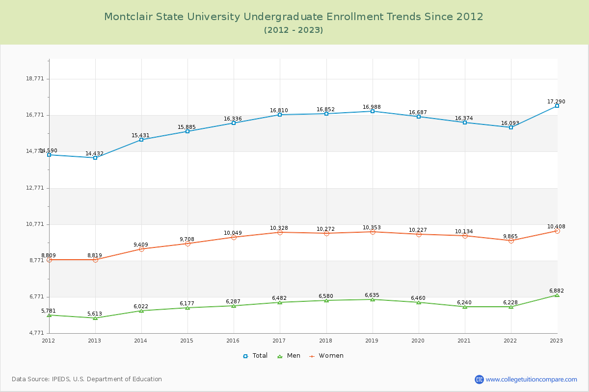 Montclair State University Undergraduate Enrollment Trends Chart