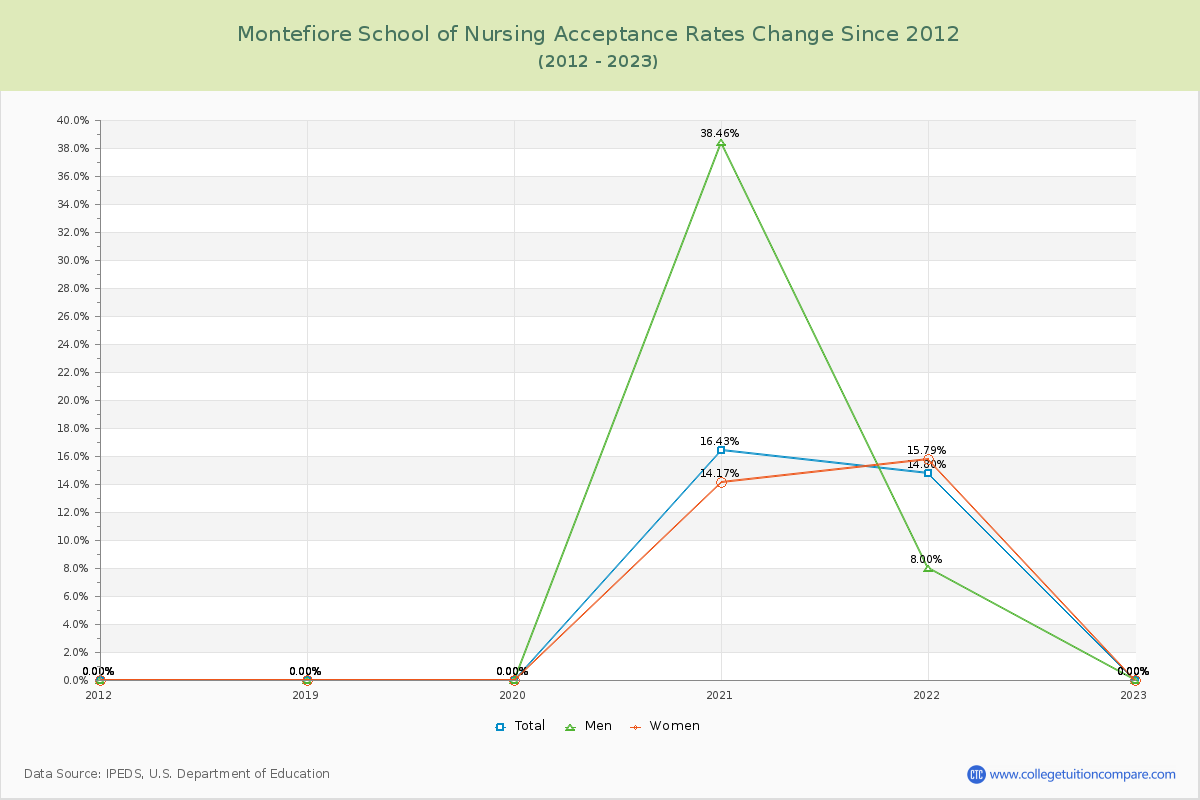 Montefiore School of Nursing Acceptance Rate Changes Chart
