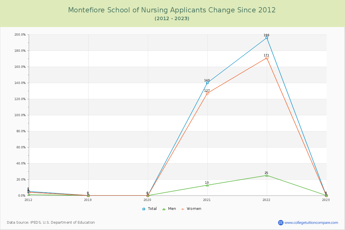 Montefiore School of Nursing Number of Applicants Changes Chart