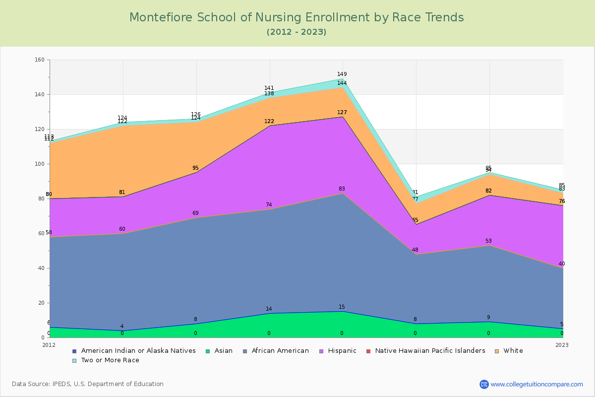 Montefiore School of Nursing Enrollment by Race Trends Chart