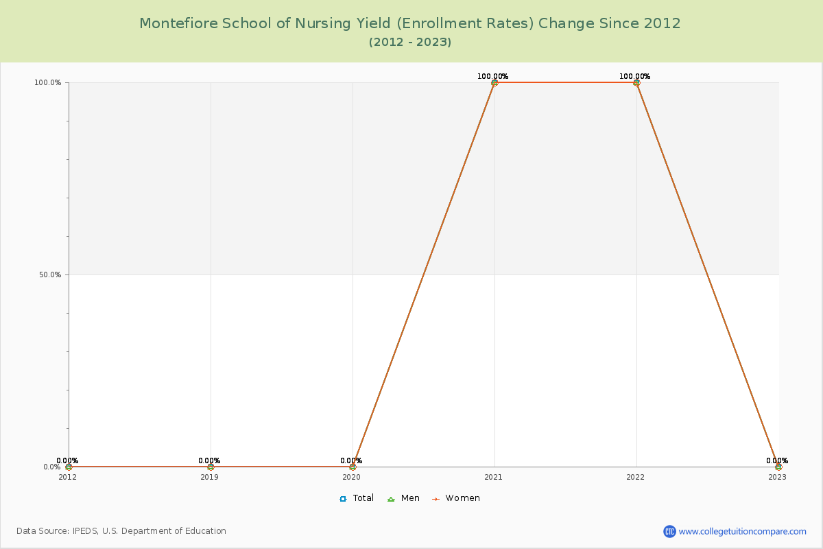 Montefiore School of Nursing Yield (Enrollment Rate) Changes Chart