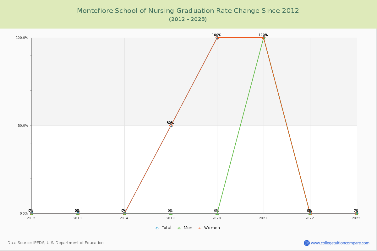 Montefiore School of Nursing Graduation Rate Changes Chart