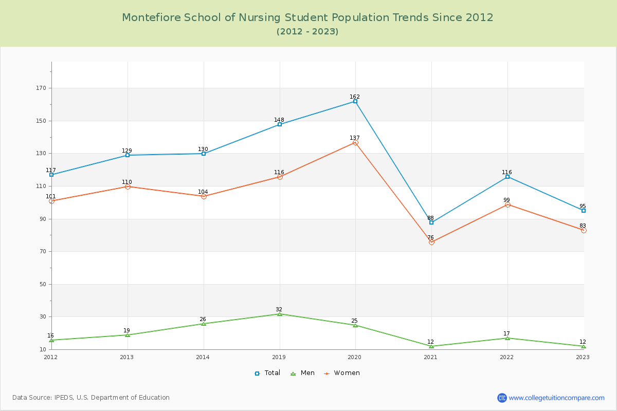 Montefiore School of Nursing Enrollment Trends Chart