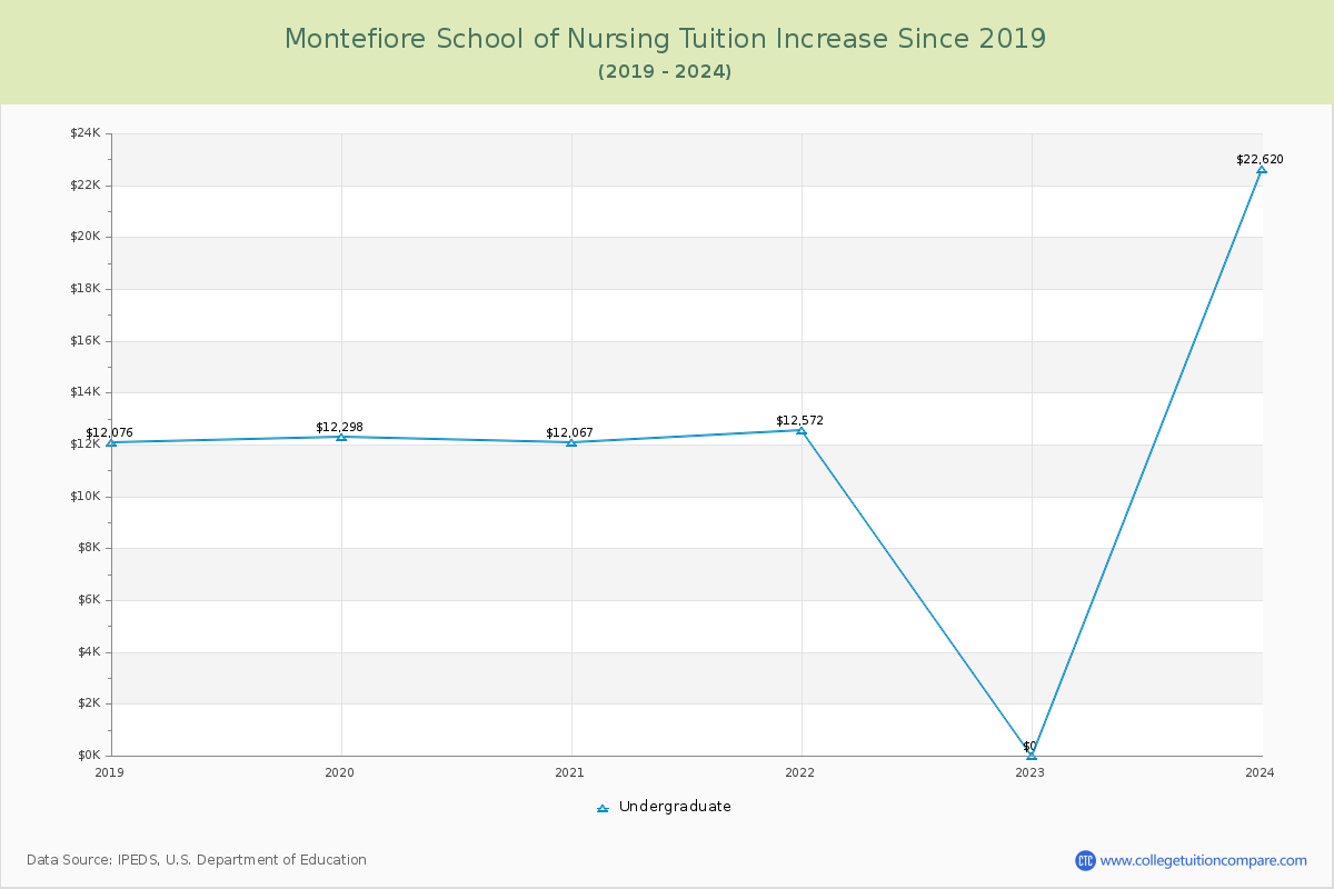 Montefiore School of Nursing Tuition & Fees Changes Chart