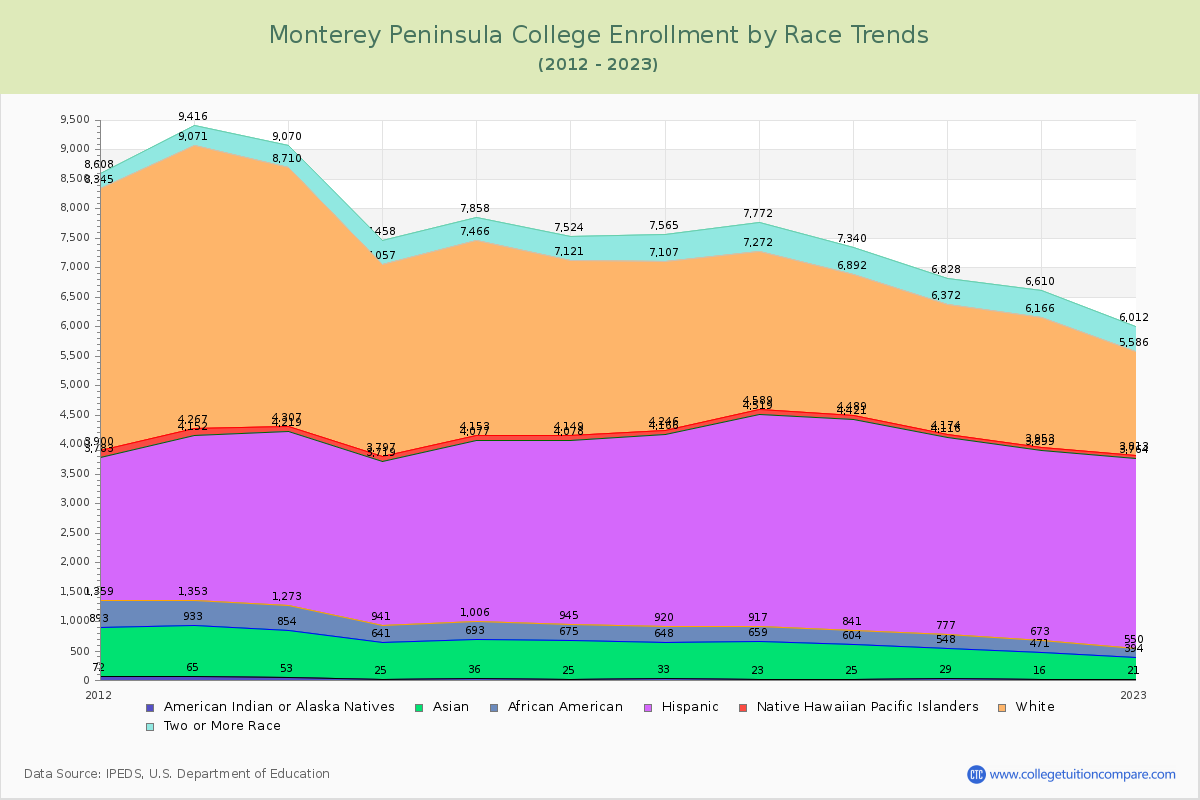 Monterey Peninsula College Enrollment by Race Trends Chart