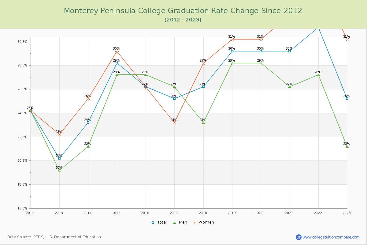 Monterey Peninsula College Graduation Rate Changes Chart