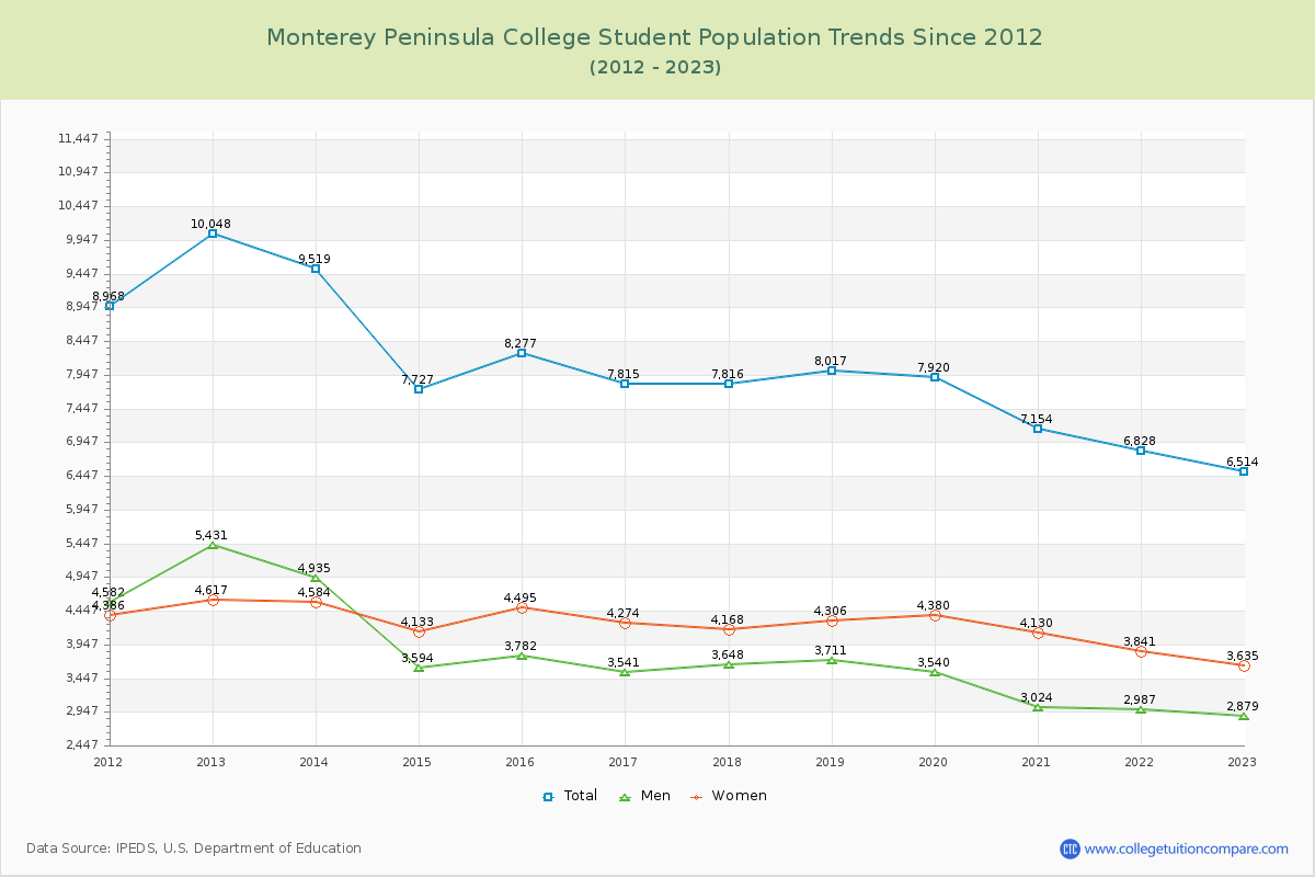 Monterey Peninsula College Enrollment Trends Chart