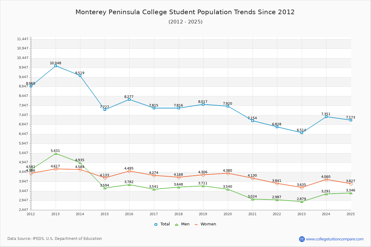 Monterey Peninsula College Enrollment Trends Chart