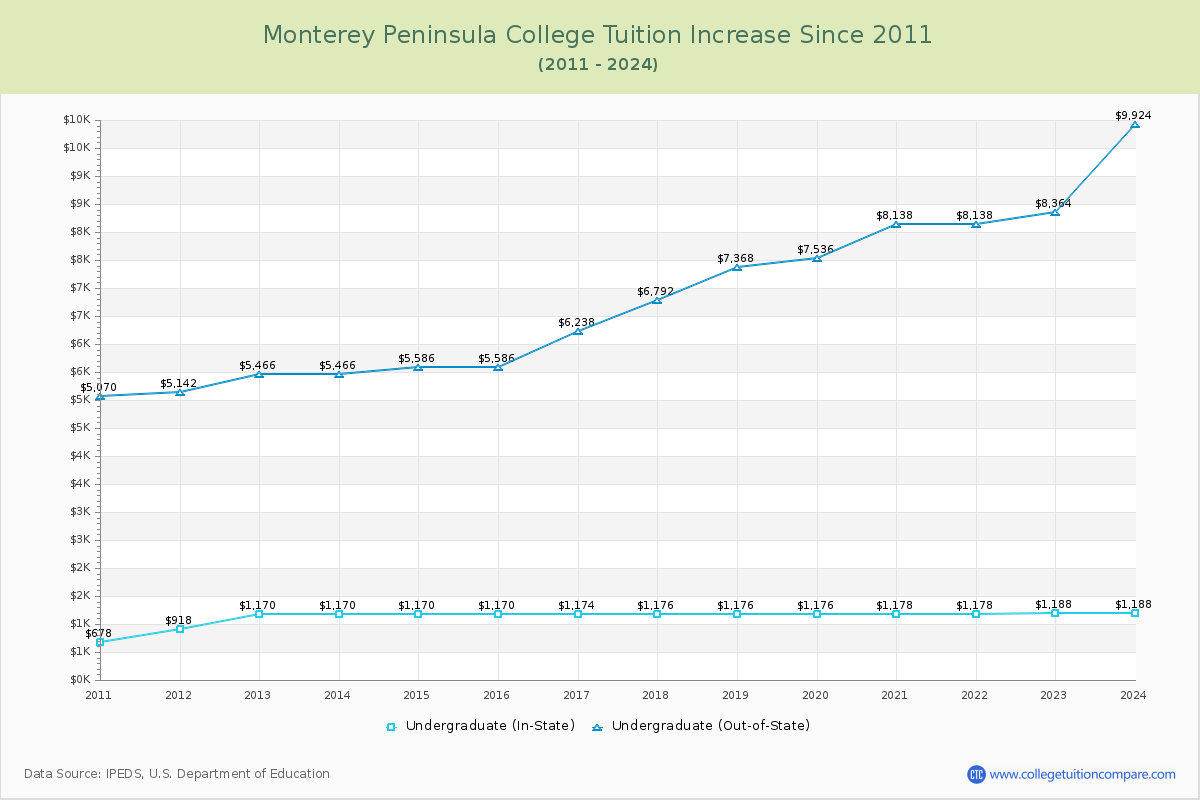 Monterey Peninsula College Tuition & Fees Changes Chart