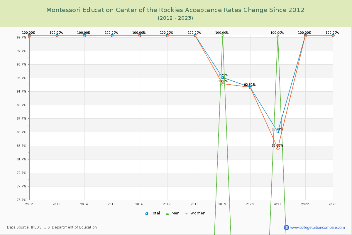 Montessori Education Center of the Rockies Acceptance Rate Changes Chart
