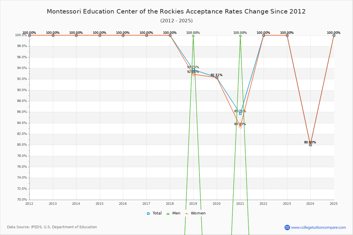 Montessori Education Center of the Rockies Acceptance Rate Trends Over Time - Historical Admission Rate Data Visualization Chart