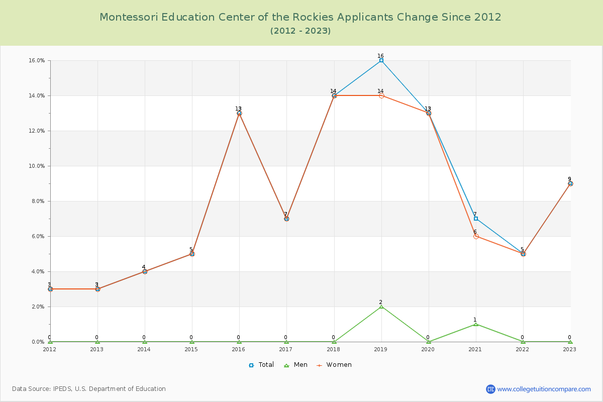 Montessori Education Center of the Rockies Number of Applicants Changes Chart